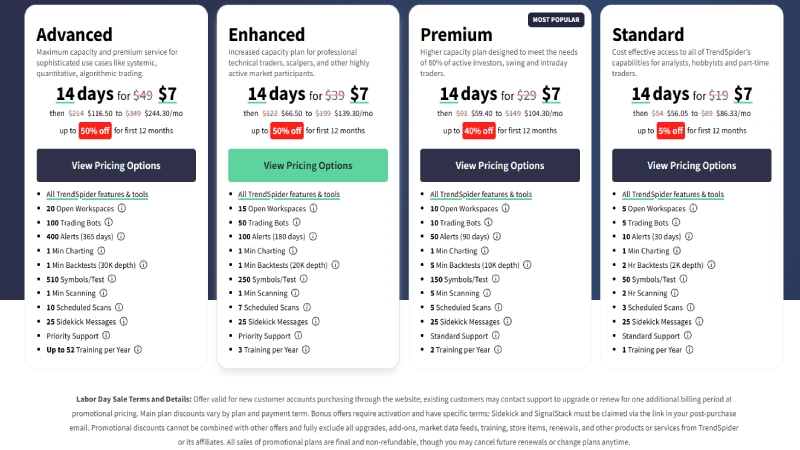Table comparing TrendSpider Standard, Premium, Enhanced, and Advanced plan pricing